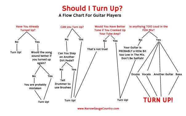Flow chart For Guitar Players